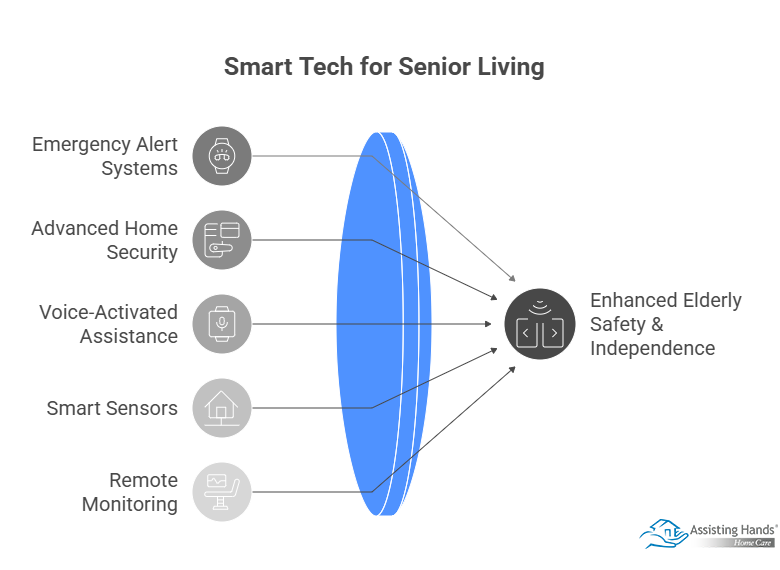 Smart Home Tech Solutions that Boost Elderly Safety & Independence