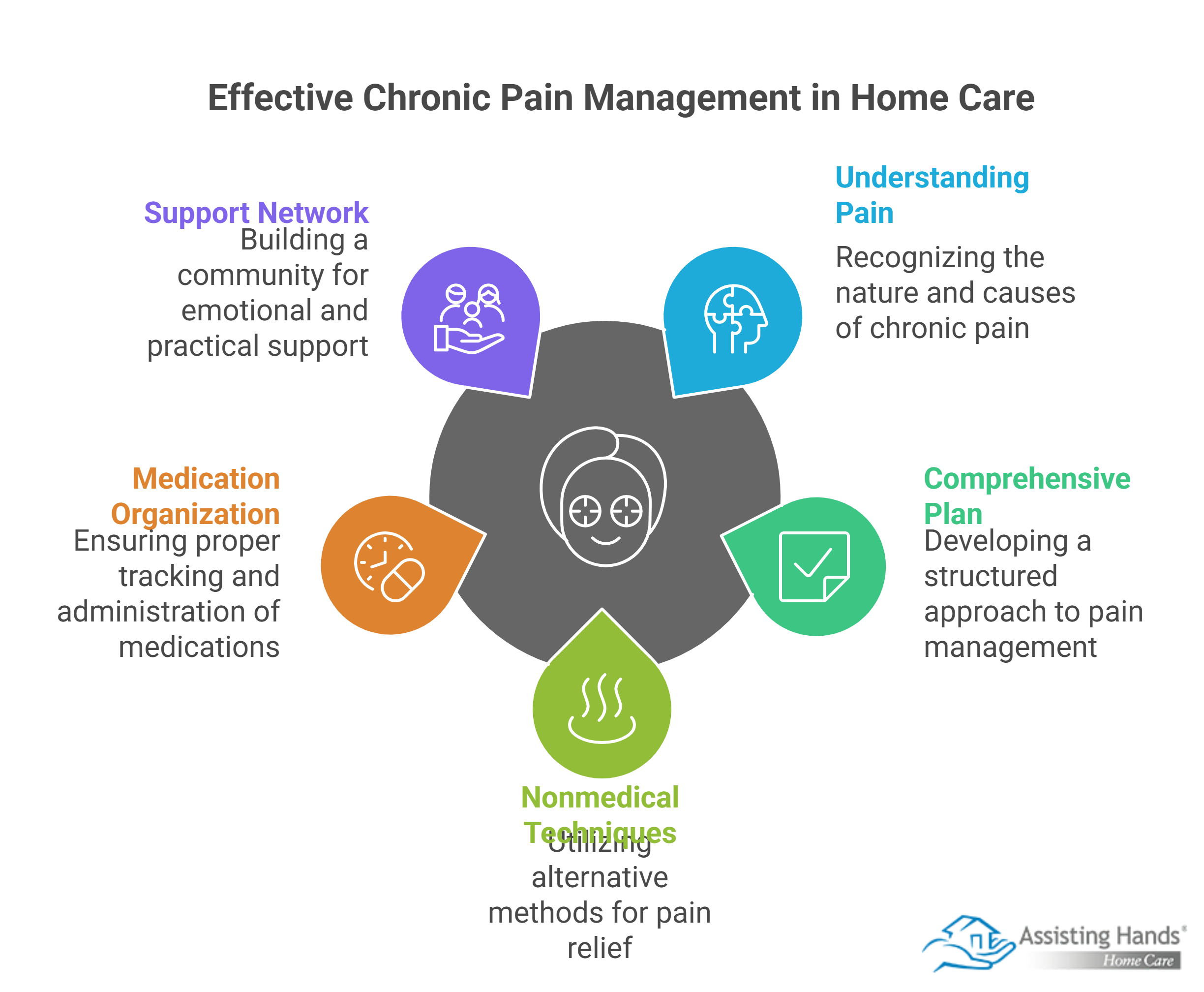 How Can You Address Chronic Pain Effectively in Long-Term Home Care
